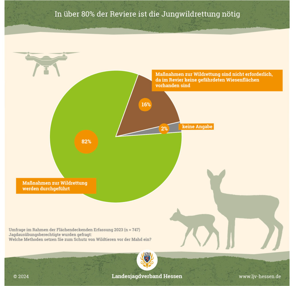 Pressegrafik: Dr. Nadine Stöveken/LJV Hessen